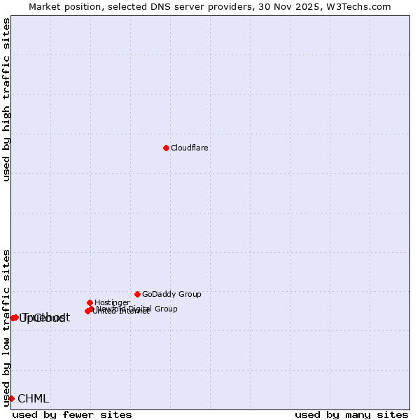 Market position of Truehost vs. UpCloud vs. CHML