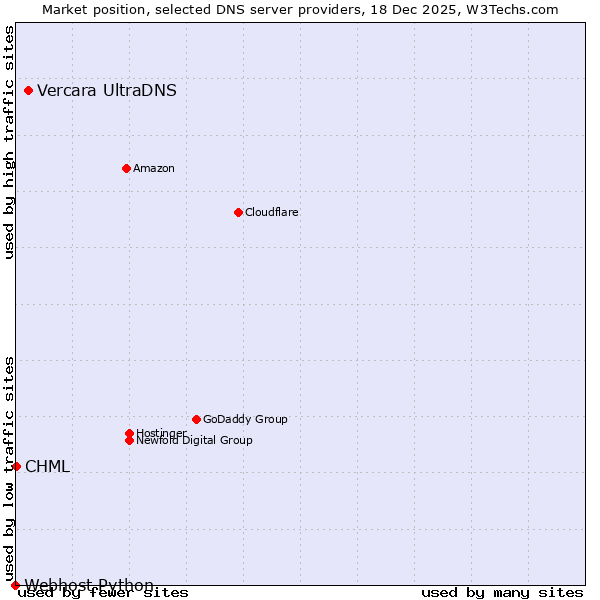 Market position of Vercara UltraDNS vs. CHML vs. Webhost Python