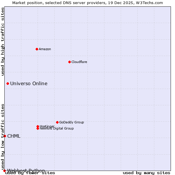 Market position of Universo Online vs. CHML vs. Webhost Python