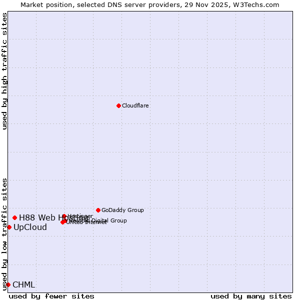 Market position of H88 Web Hosting vs. UpCloud vs. CHML