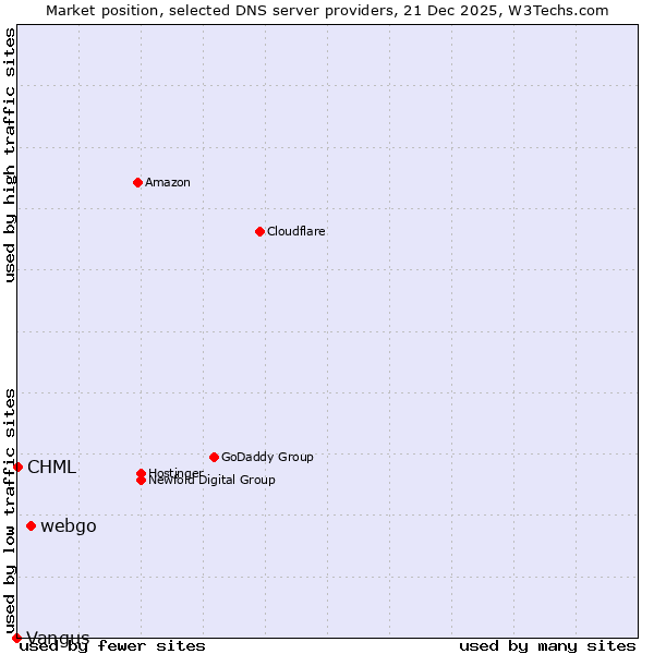 Market position of webgo vs. CHML vs. Vangus