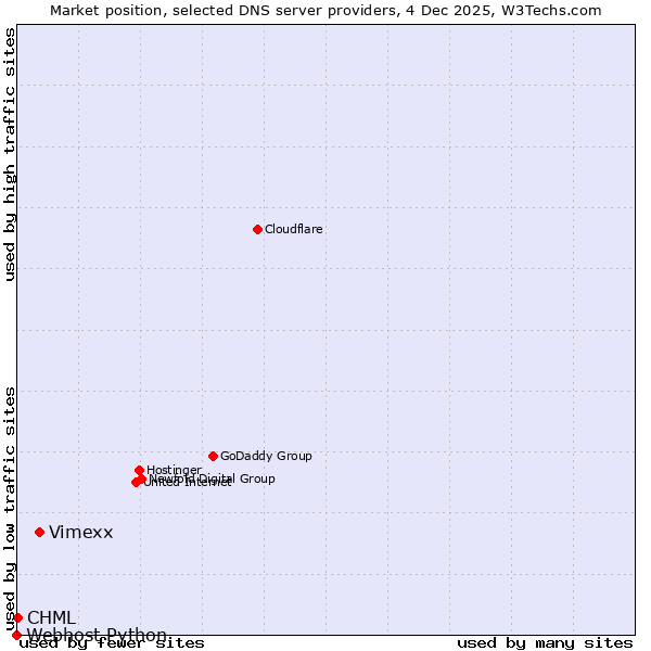 Market position of Vimexx vs. CHML vs. Webhost Python