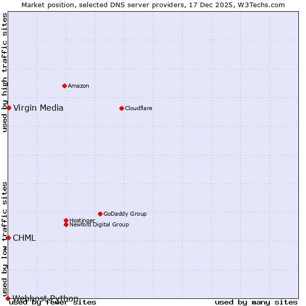 Market position of Virgin Media vs. CHML vs. Webhost Python