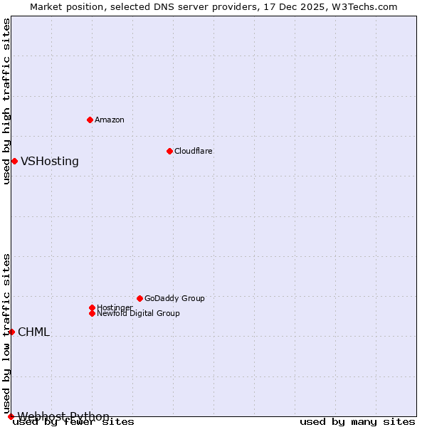 Market position of VSHosting vs. CHML vs. Webhost Python