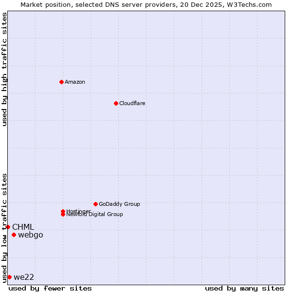 Market position of webgo vs. we22 vs. CHML