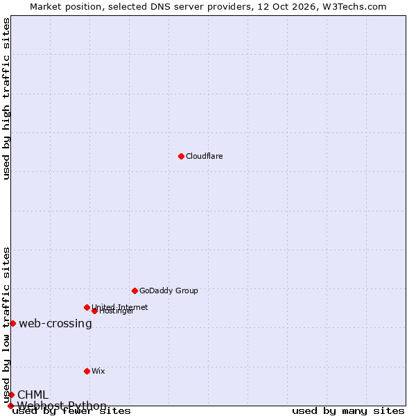 Market position of web-crossing vs. CHML vs. Webhost Python