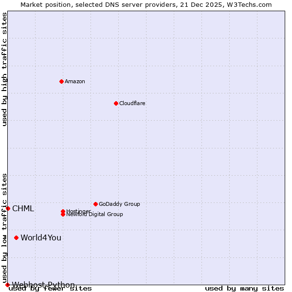 Market position of World4You vs. CHML vs. Webhost Python