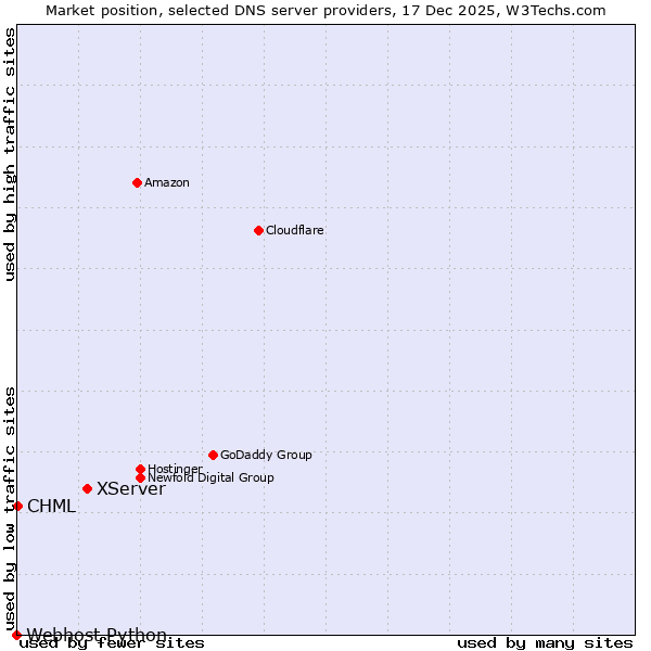 Market position of XServer vs. CHML vs. Webhost Python