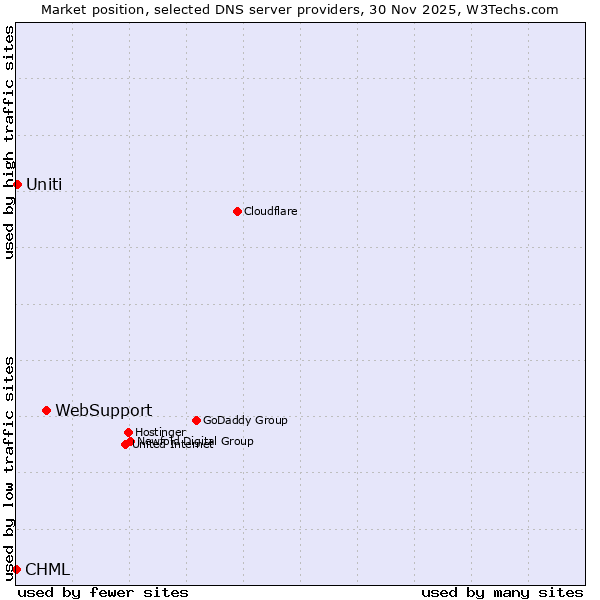Market position of WebSupport vs. Uniti vs. CHML