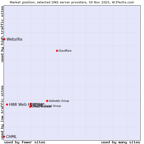 Market position of H88 Web Hosting vs. Webzilla vs. CHML