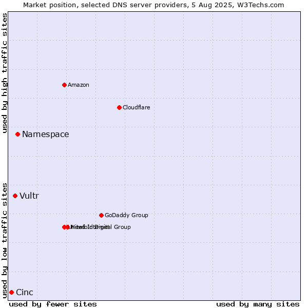 Market position of Namespace vs. Vultr vs. Cinc