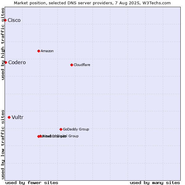 Market position of Vultr vs. Codero vs. Cisco