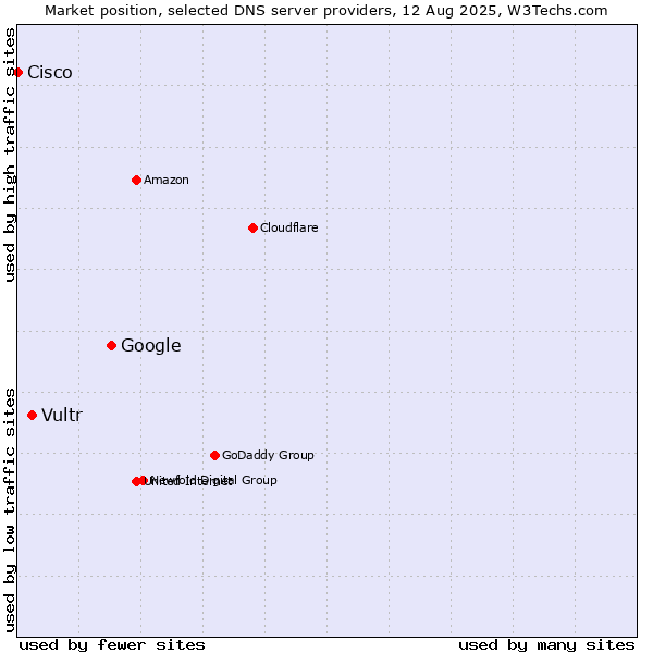 Market position of Google vs. Vultr vs. Cisco