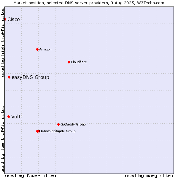 Market position of easyDNS Group vs. Vultr vs. Cisco