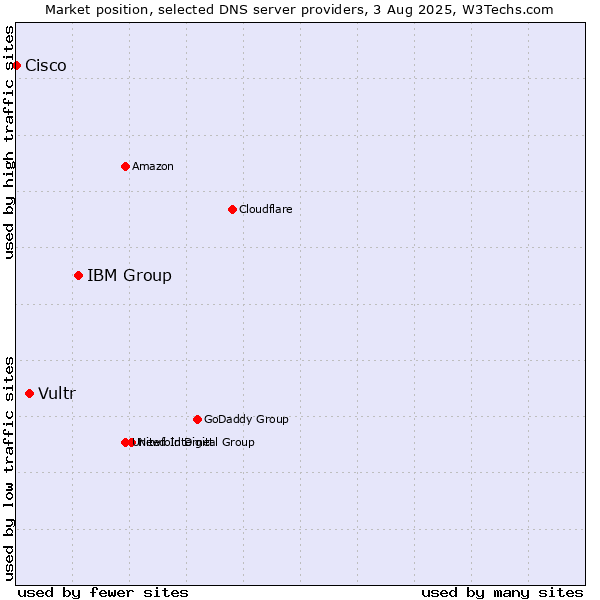 Market position of IBM Group vs. Vultr vs. Cisco