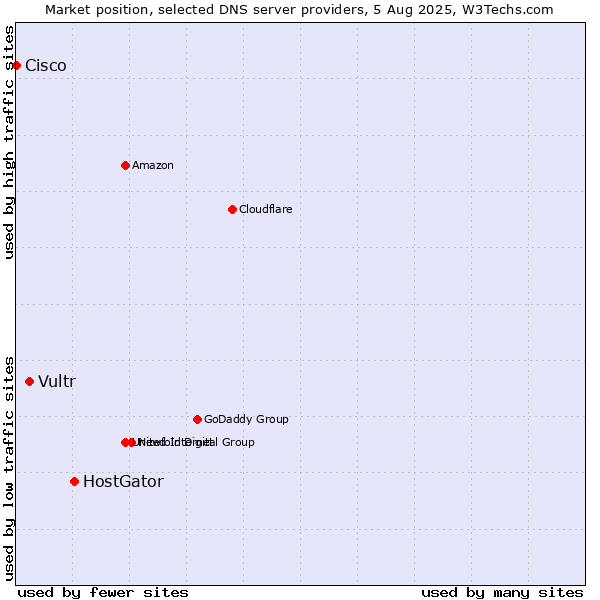 Market position of HostGator vs. Vultr vs. Cisco