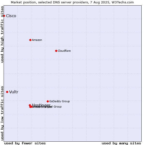 Market position of Hostinger vs. Vultr vs. Cisco