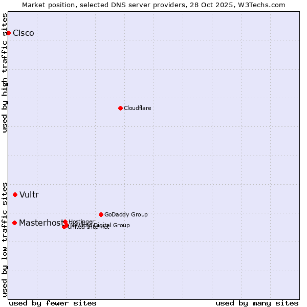 Market position of Vultr vs. Masterhost vs. Cisco