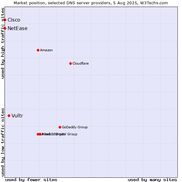 Market position of Vultr vs. NetEase vs. Cisco
