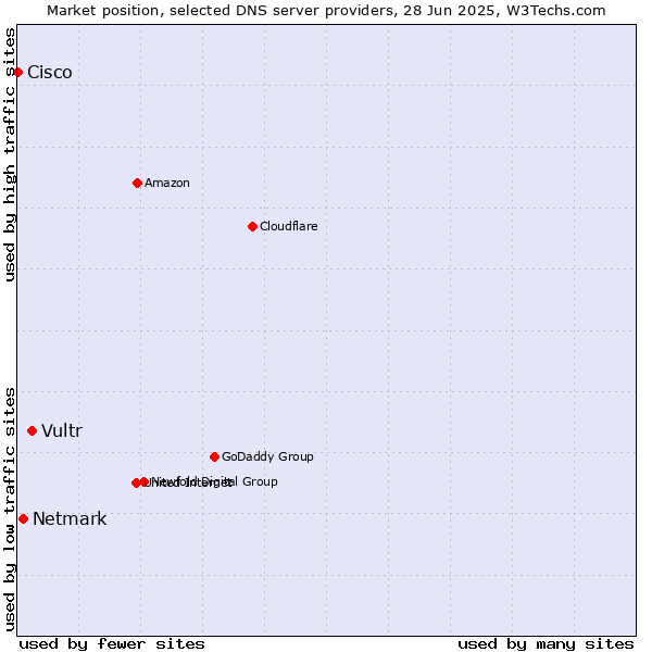 Market position of Vultr vs. Netmark vs. Cisco