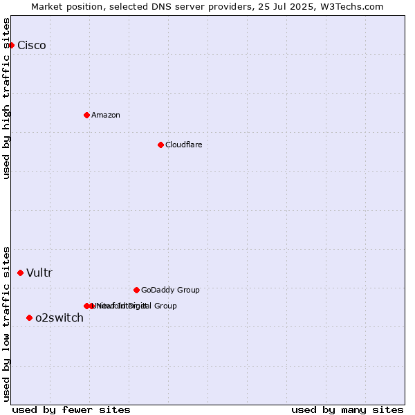 Market position of o2switch vs. Vultr vs. Cisco