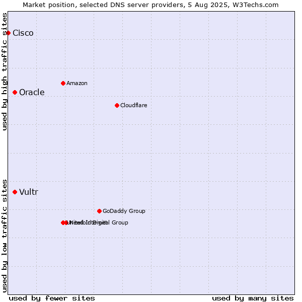 Market position of Vultr vs. Oracle vs. Cisco