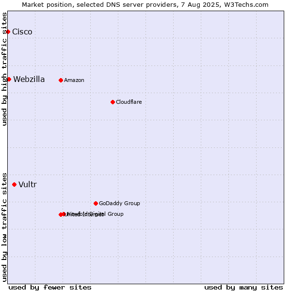 Market position of Vultr vs. Webzilla vs. Cisco