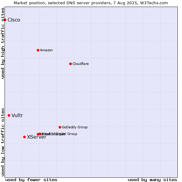 Market position of XServer vs. Vultr vs. Cisco