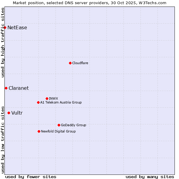 Market position of Vultr vs. Claranet vs. NetEase