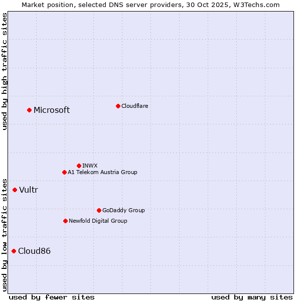 Market position of Microsoft vs. Vultr vs. Cloud86