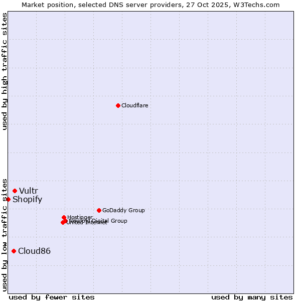 Market position of Vultr vs. Cloud86 vs. Shopify