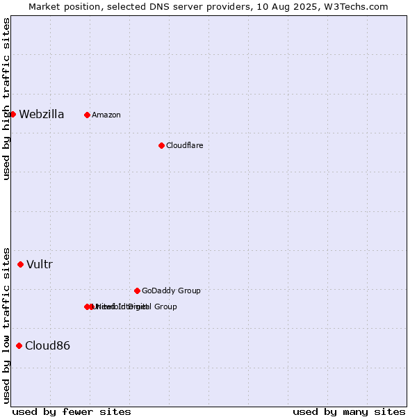 Market position of Vultr vs. Cloud86 vs. Webzilla