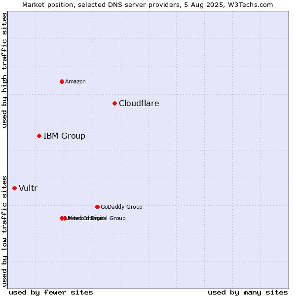 Market position of Cloudflare vs. IBM Group vs. Vultr