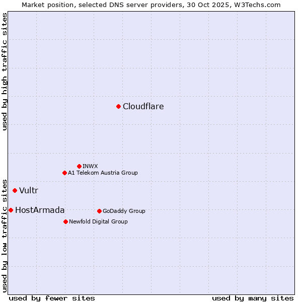 Market position of Cloudflare vs. Vultr vs. HostArmada
