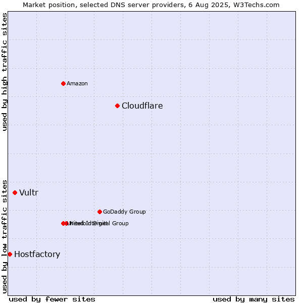Market position of Cloudflare vs. Vultr vs. Hostfactory