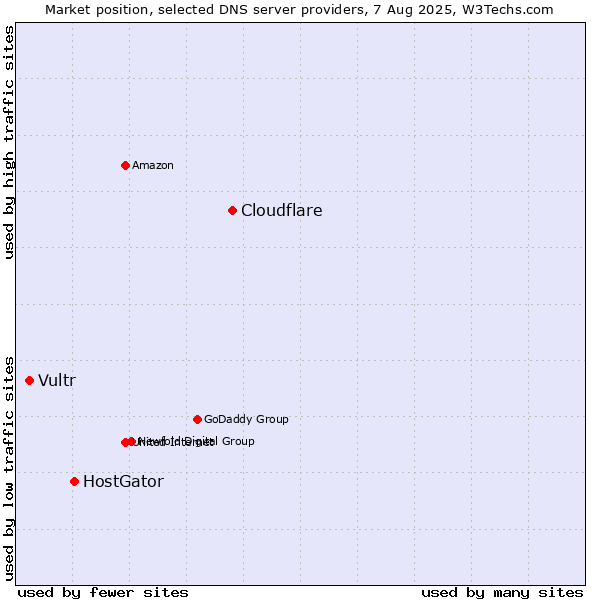 Market position of Cloudflare vs. HostGator vs. Vultr