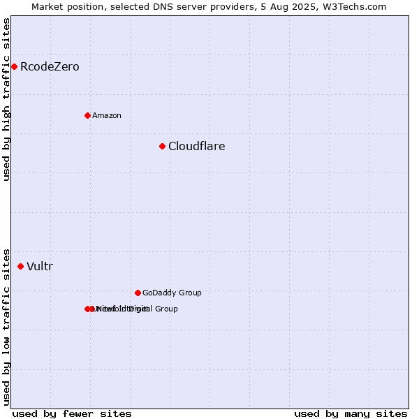 Market position of Cloudflare vs. Vultr vs. RcodeZero
