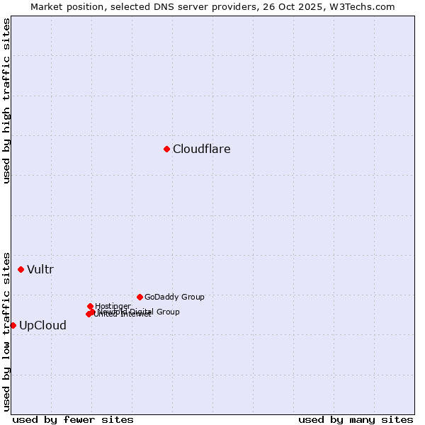 Market position of Cloudflare vs. Vultr vs. UpCloud