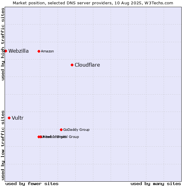 Market position of Cloudflare vs. Vultr vs. Webzilla