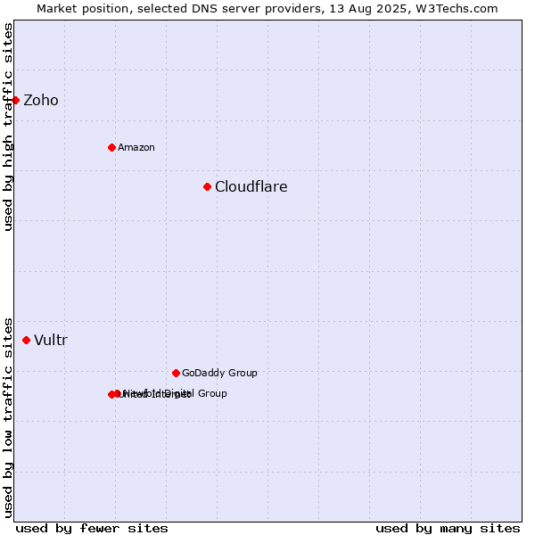 Market position of Cloudflare vs. Vultr vs. Zoho