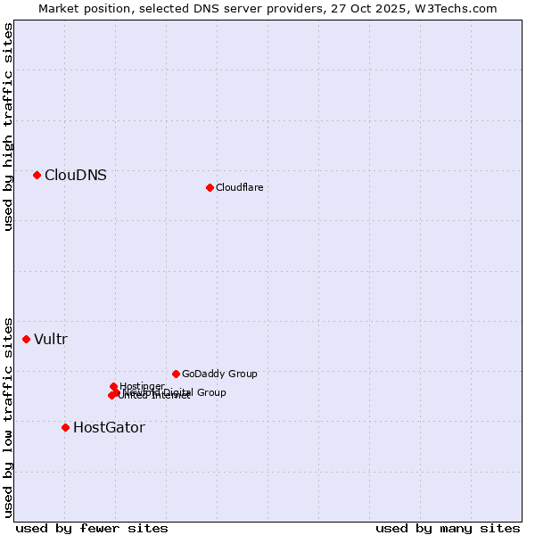 Market position of HostGator vs. ClouDNS vs. Vultr