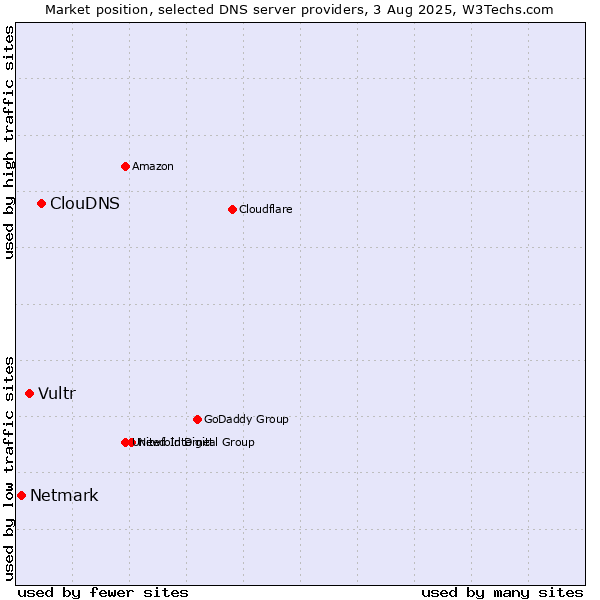 Market position of ClouDNS vs. Vultr vs. Netmark