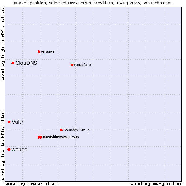 Market position of ClouDNS vs. Vultr vs. webgo