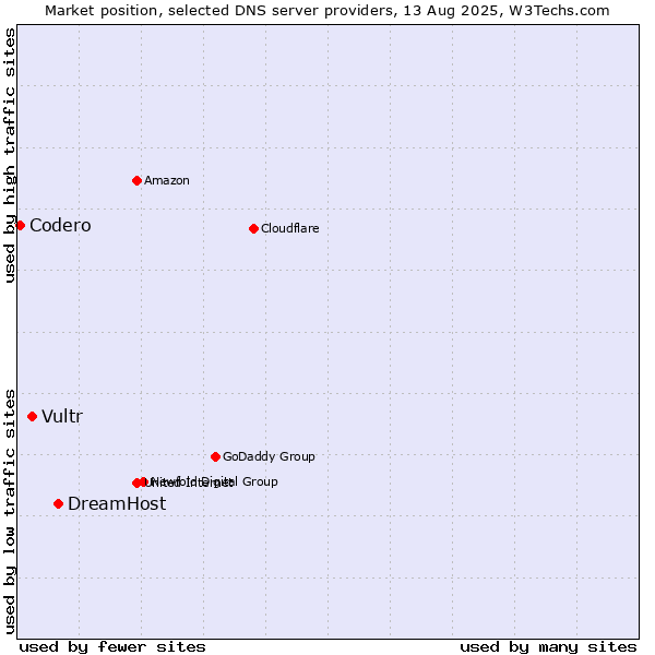 Market position of DreamHost vs. Vultr vs. Codero