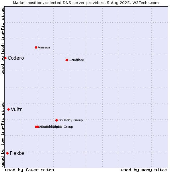 Market position of Vultr vs. Flexbe vs. Codero