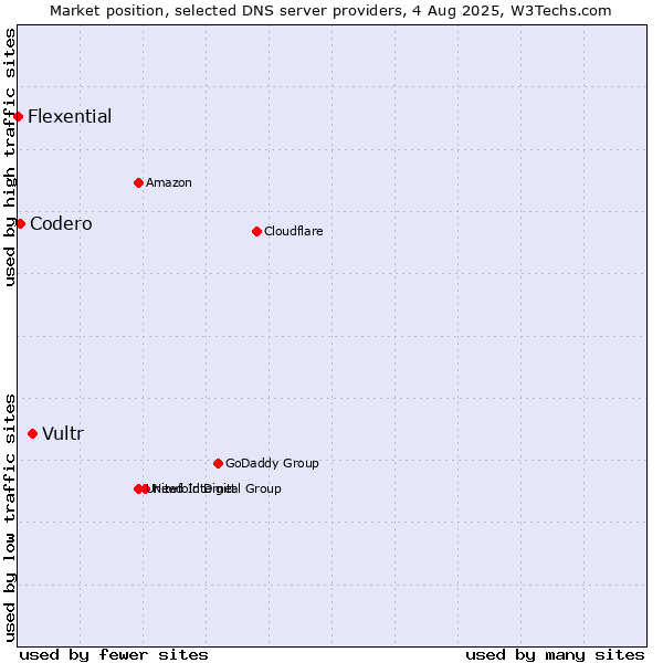 Market position of Vultr vs. Codero vs. Flexential