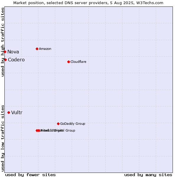 Market position of Vultr vs. Codero vs. Nova