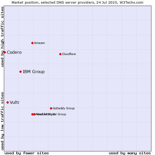 Market position of IBM Group vs. Vultr vs. Codero