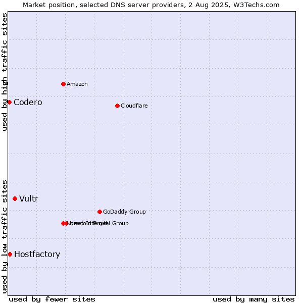 Market position of Vultr vs. Hostfactory vs. Codero