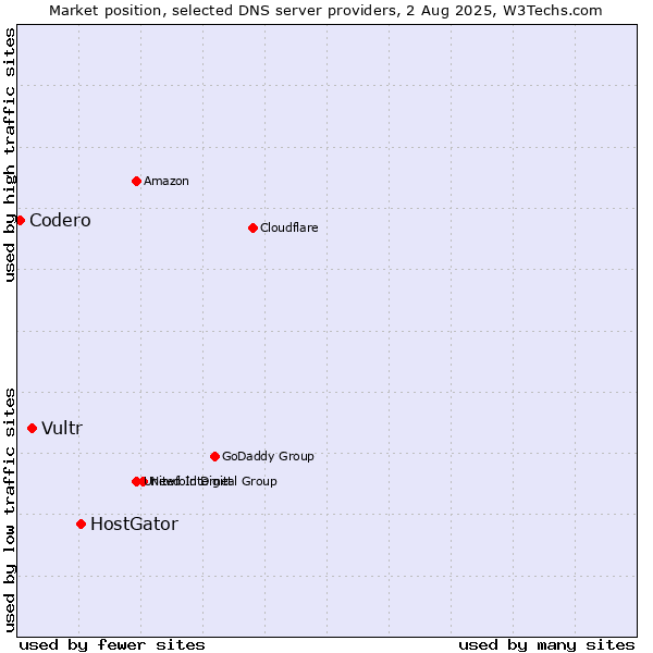 Market position of HostGator vs. Vultr vs. Codero